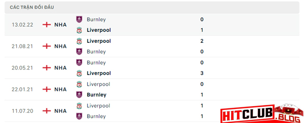 Phong độ thời gian qua của đội Burnley và Liverpool: