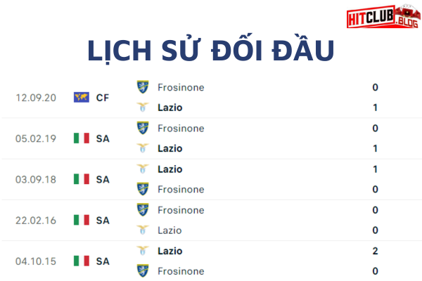 Phong độ thời gian qua của Lazio vs Frosinone