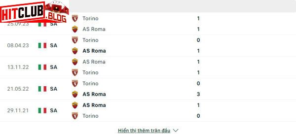 Lịch sử đối đầu Roma vs Torino