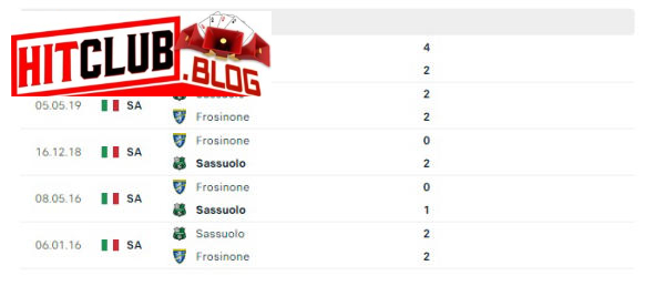 Lịch sử đối đầu Sassuolo vs Frosinone